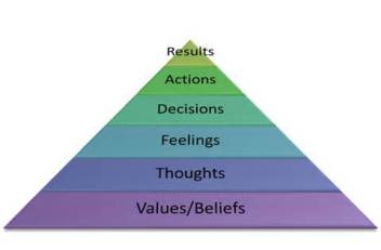 Values to Results